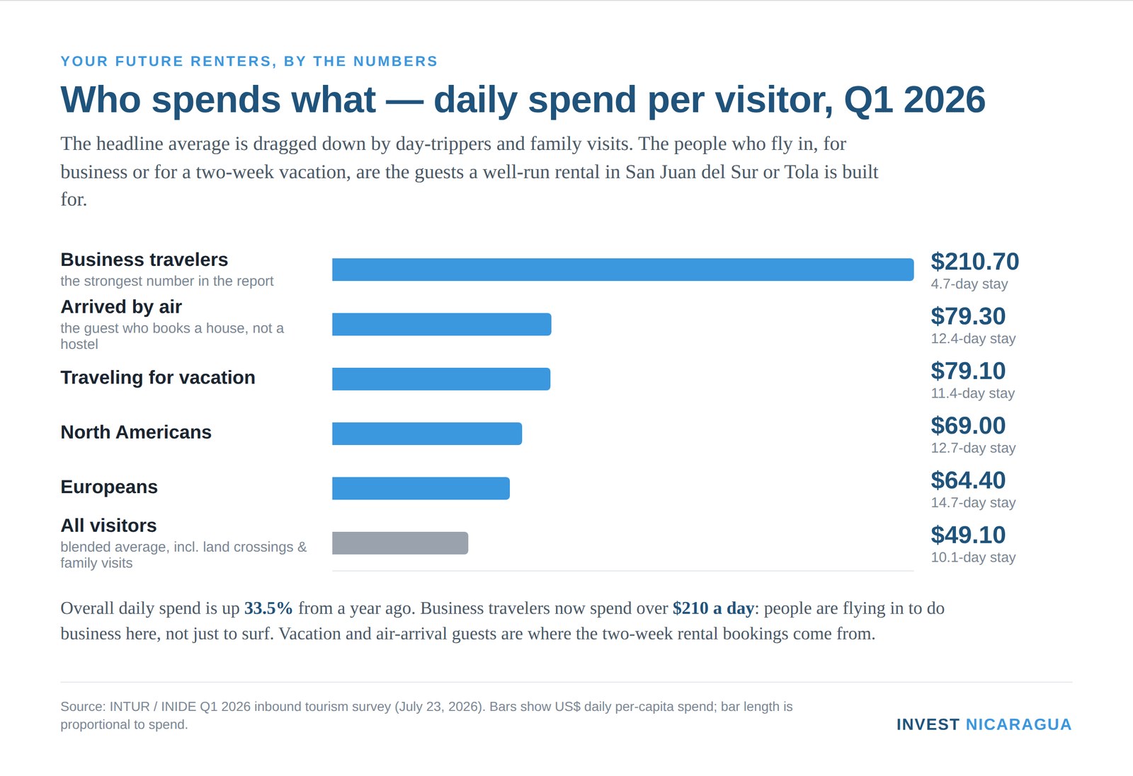 Daily spend per visitor to Nicaragua by segment, Q1 2026: business travelers $210.70, air arrivals $79.30