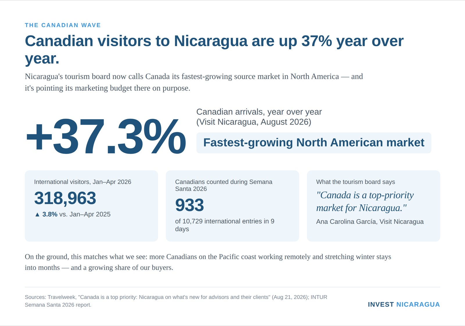 Canadian visitors to Nicaragua up 37.3% year over year, 2026